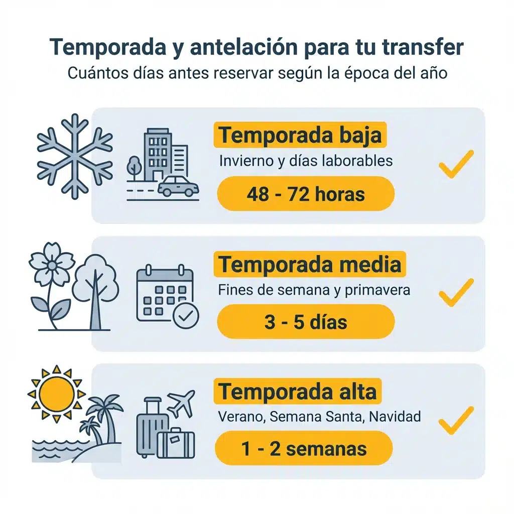 Infografía que compara la antelación necesaria para reservar transfer según temporada baja, media y alta.