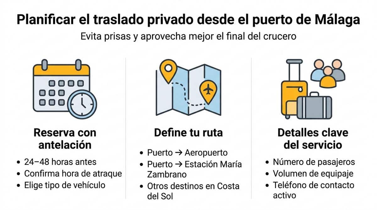 Infografía con tres columnas que resumen cómo planificar un traslado privado desde el puerto de Málaga.