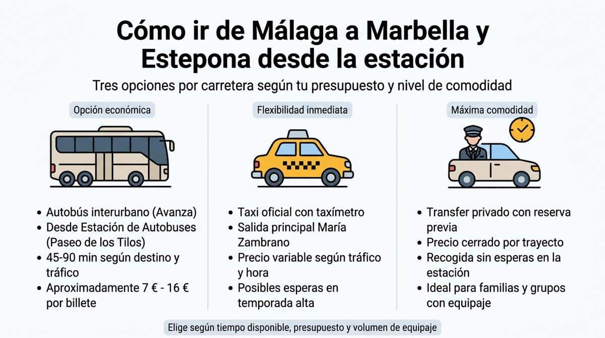 Infografía que compara autobús interurbano, taxi y transfer privado desde la estación de Málaga a Marbella y Estepona.